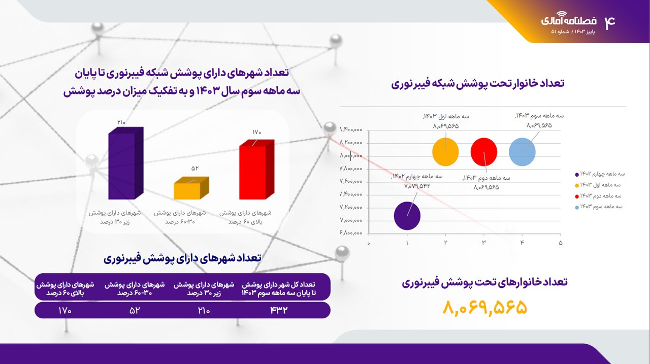 پوشش فیبر نوری در کشور رشد نکرد؛ آمار اشتراک اینترنت ثابت