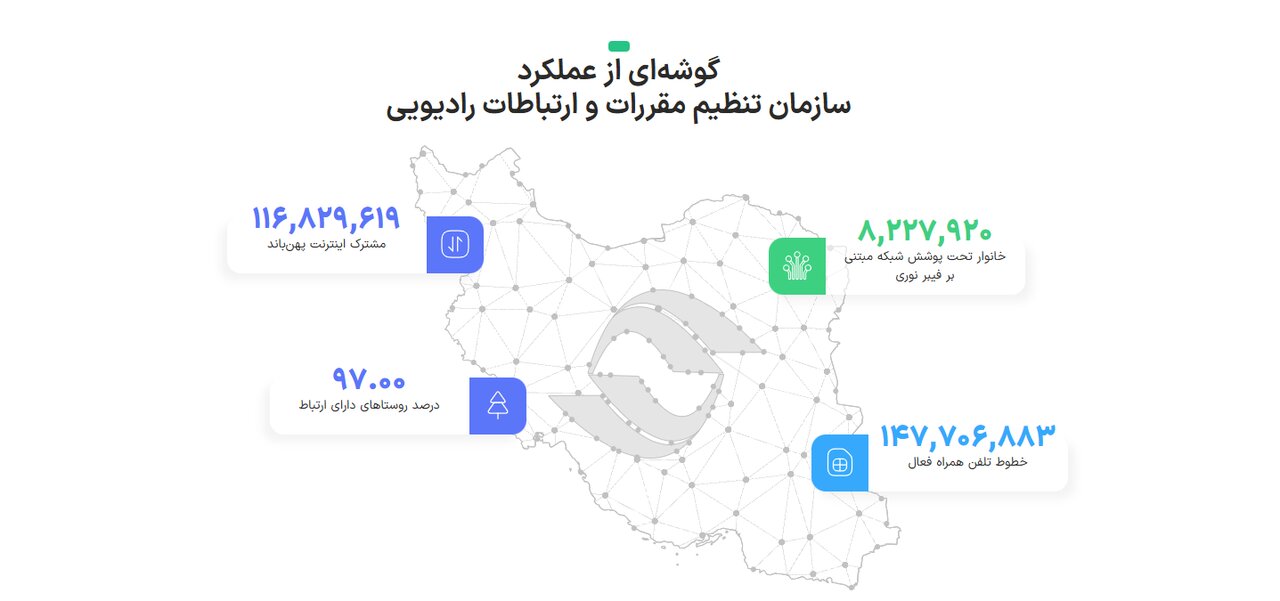 پوشش فیبر نوری در کشور رشد نکرد؛ آمار اشتراک اینترنت ثابت