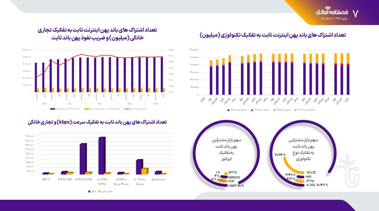 پوشش فیبر نوری در کشور رشد نکرد؛ آمار اشتراک اینترنت ثابت