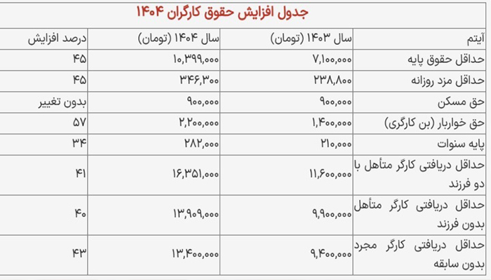 جزئیات افزایش مزایای و رفاهی حداقل حقوق کارگران در سال 1404