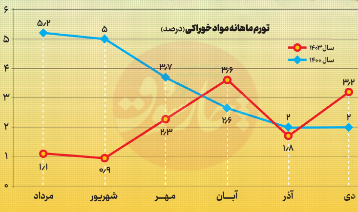 افزایش تورم مواد غذایی