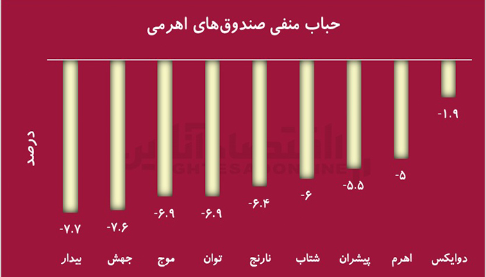 دلیل اصلی ایجاد حباب منفی در صندوقهای اهرمی چیست؟