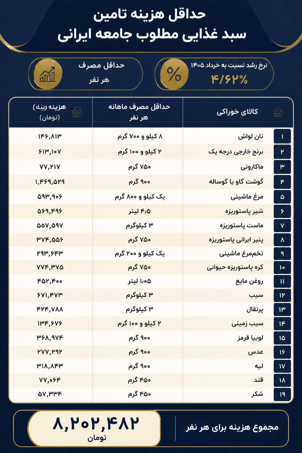 هزینه سبد حداقل خوراک ایرانیان در تیر ۱۴۰۵ چقدر بوده است؟
