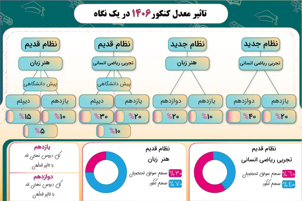 تأثیر سوابق تحصیلی در کنکور ۱۴۰۶ چند درصد است؟