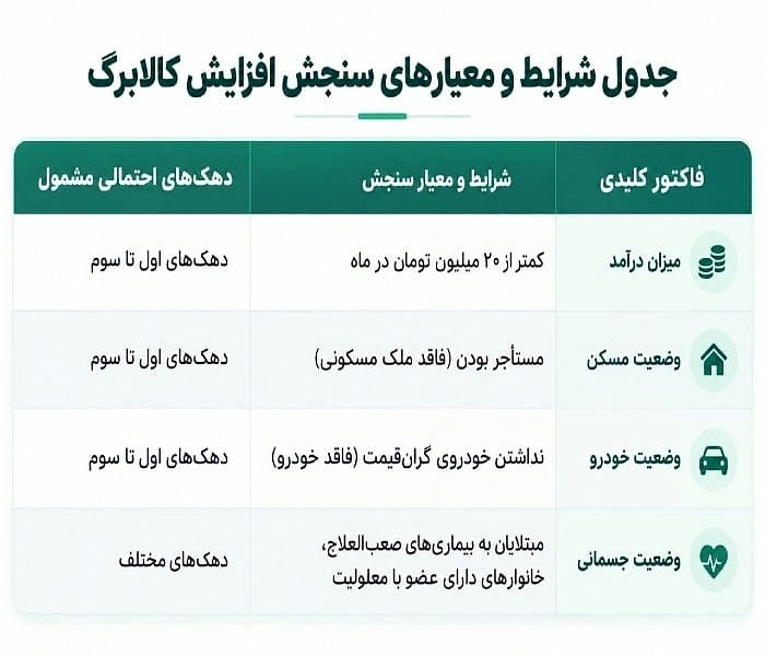 آخرین مهلت ثبت اطلاعات و خوداظهاری کالابرگ چه زمانی است؟